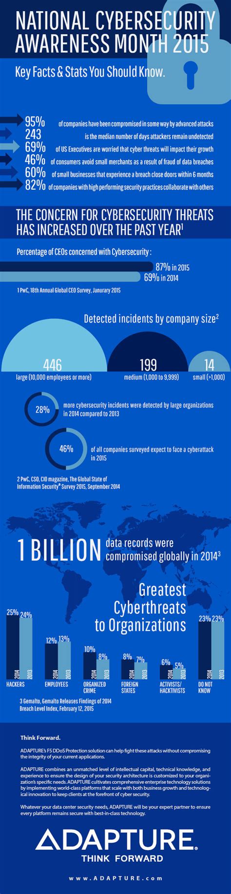 Cybersecurity Key Stats What You Should Know [infographic}