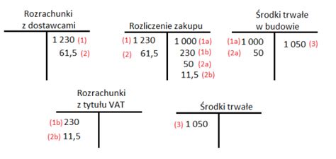 Środki trwałe jak księgować Bombowa Księgowa