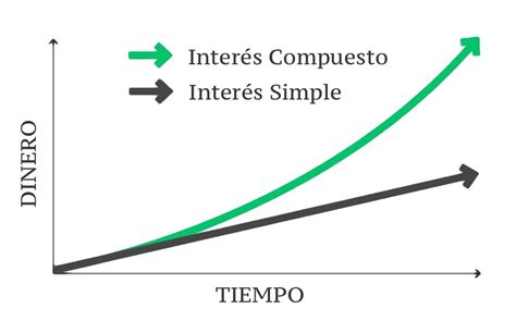 Plantilla Interés Compuesto Value Investing