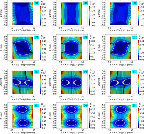 Magnetic Flux Density Distribution In Gauss Unit On Three Cut Planes