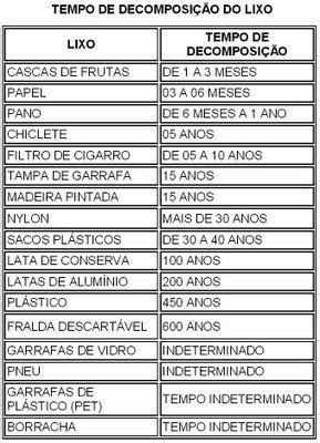 Tempo De Decomposição Chiclete - Reciclagem: Tabela do Tempo de Decomposição do lixo