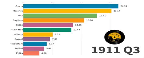 Quantos Generos Musicais Existem No Mundo - Timeline de gêneros musicais mostra o quanto cada gênero foi popular ...