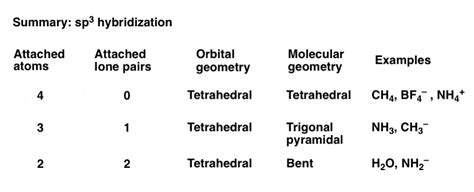 Hybridization Cheat Sheet