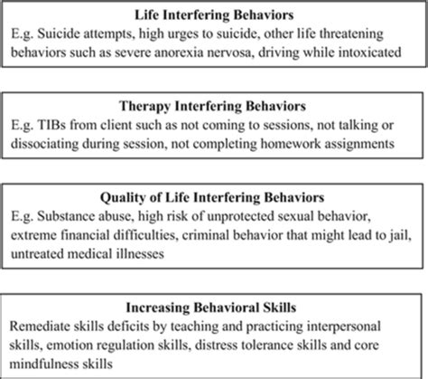 Module 3 Groups 1 And 2 Discussion Questionanswer Notes Cbt And Dbt