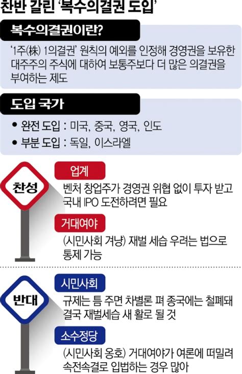 벤처·스타트업계 복수의결권 주식 도입 위해 조속히 입법해야 네이트 뉴스