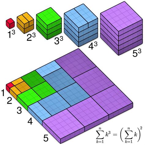 sum of cubes – Archimedes Lab Project