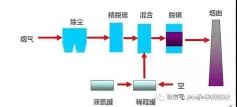 22种脱硝技术工艺流程图 知乎