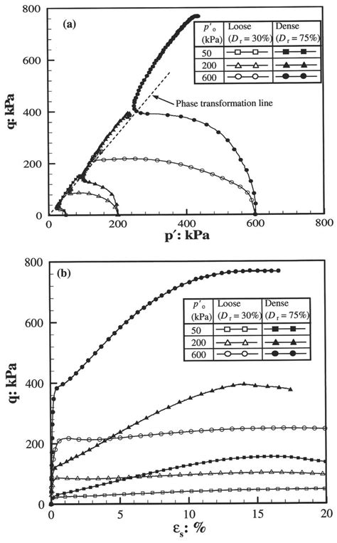 A Effective Stress Paths B Stress Strain Curves For Gw Soil Fig 6 A