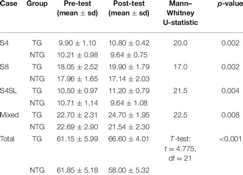 Mean Individual Case Scores Pre And Post Test For The Tg And Ntg