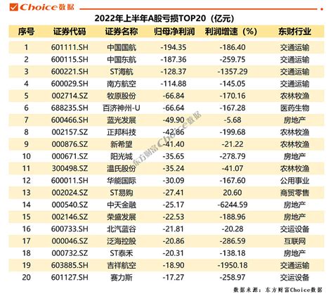 A股上市公司2022年中报全榜单 2022年上半年a股市场业绩总览 截至2022年9月1日，a股4888家上市公司中，已有4887家披露了