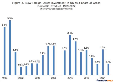 US Interest Rates And The Price Of Capital Farmdoc Daily