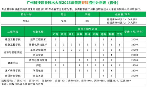 广州科技职业技术大学招生网 专科招生 2023年普通高考专科招生计划表