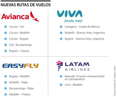 El Portafolio De Nuevas Rutas Que Lanzaron Las Aerol Neas En Los