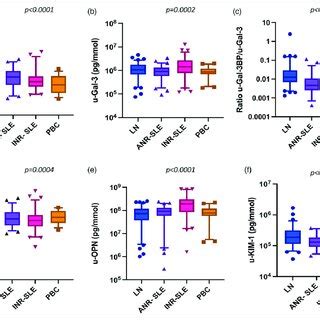 Urine Biomarker Levels Adjusted For Urine Creatinine Concentration In