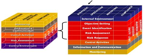 What Is The Coso Risk Management Framework