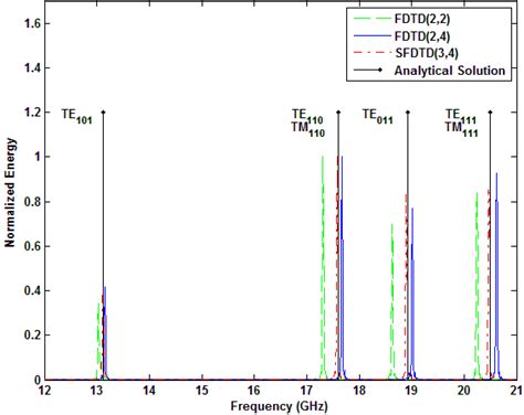 The Resonant Frequencies Of The Rectangular Waveguide Cavity Download Scientific Diagram