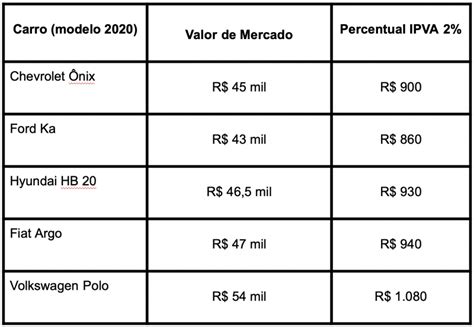 Saiba Quanto Deve Custar O IPVA Do Seu Carro Em 2020