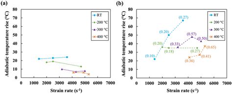 Estimated Adiabatic Temperature Rise A Up To A True Strain Of 01 And