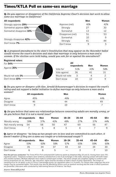 KTLA LA Times Polls Attitudes About Same Sex Marriage Sociological Images