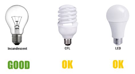 Incandescent Vs Fluorescent Vs Led