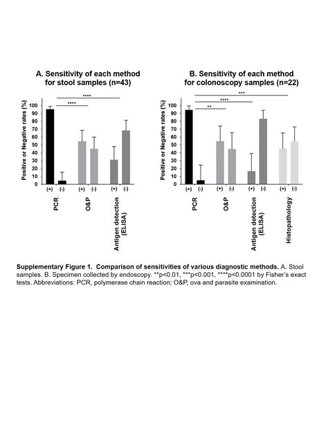 Clinical Features And Gut Microbiome Of Asymptomatic Entamoeba Histolytica Infection Abstract