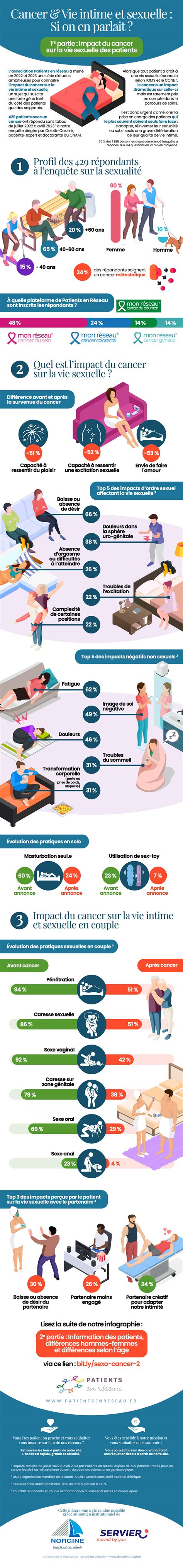 Cancer vie intime et sexuelle si on en parlait Patients en réseau