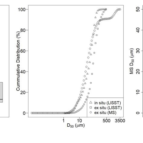 Figure S1 A Boxplot Of Median Particle Size D 50 By Sample For All