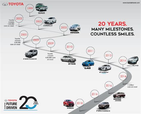 Toyota Kirloskar Motor Completes 20 Years In India Overdrive