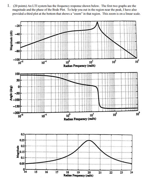 Solved Points An Lti System Has The Frequency Response Chegg