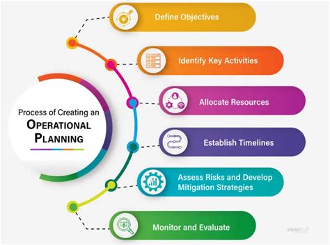 Operational Planning How To Create And Execute It