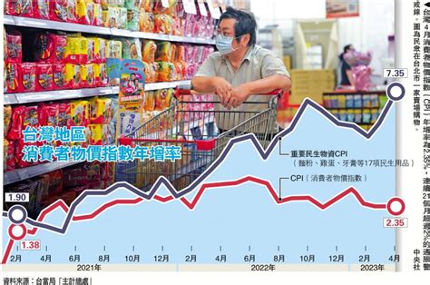 ﻿台通脹飆升 民生用品漲幅14年新高