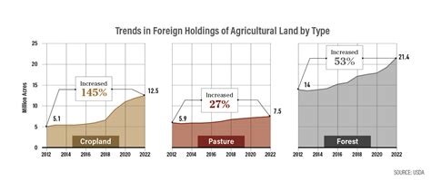 Which Foreign Country Owns The Most Farmland In The U S Hint It S