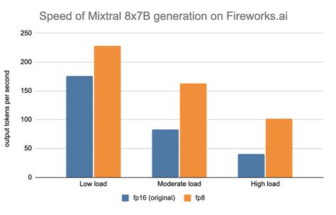 Mixtral 8x7B on Fireworks: faster, cheaper, even before the official ...