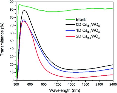 Transmittance spectra of the thin composite films containing the ... 