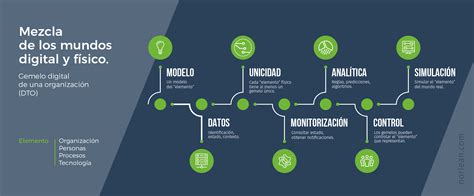 Qué es un gemelo digital y para que sirve Norlean