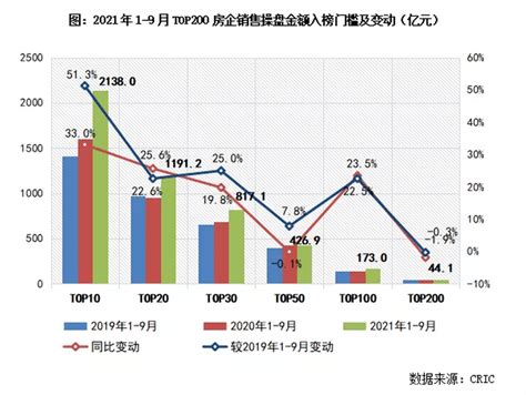 市场承压，9月百强房企业绩同环比双降 连续3个月同比下跌销售