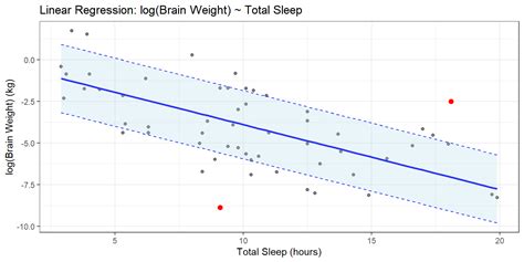 Casual Tips About How To Plot Regression Lines In Ggplot Line Chart