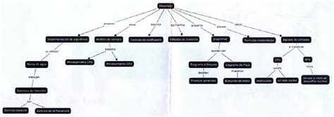 Mapa Conceptual Elaborado Por El Alumno Download Scientific Diagram