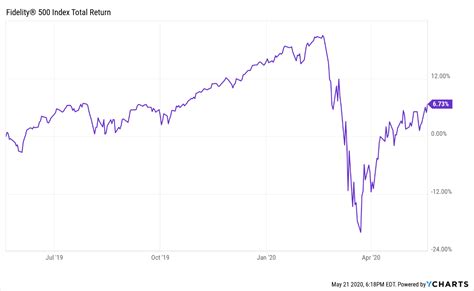 Fidelity 500 Index Fund: As 'Indexed' As It Gets (MUTF:FXAIX) | Seeking Alpha