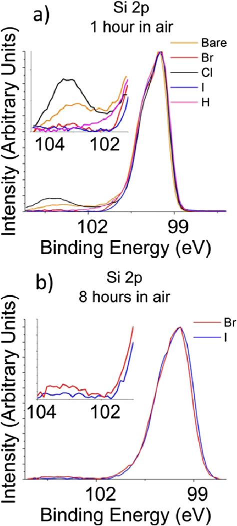 A Ex Situ Xps Spectra Showing The Si P Peak On Bare Si H Si Cl Si