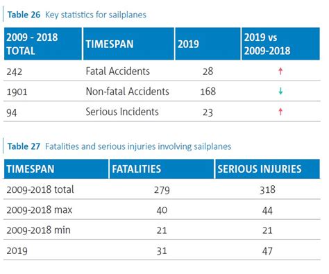 Glider Safety Statistics & Main Safety Issues | EASA Community