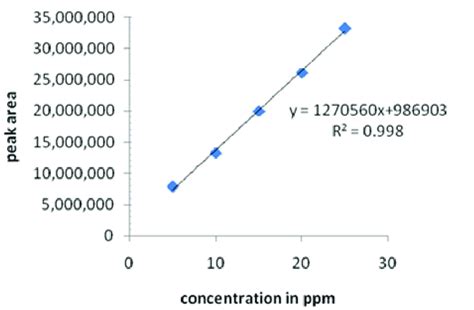 Calibration Curve Of Standard Caffeine Download Scientific Diagram