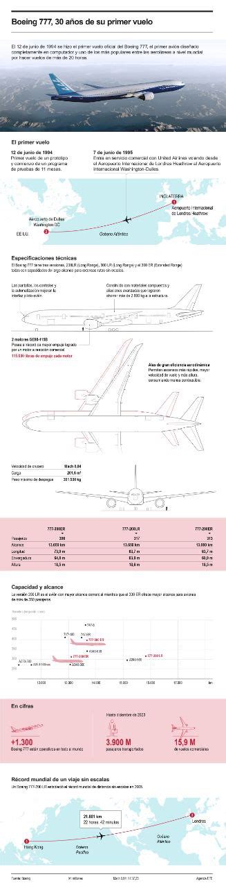 Infografía Boeing 777 30 años de su primer vuelo Boyacá 7 Días