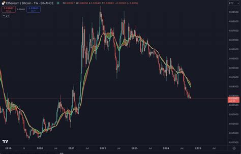 Ethereum On The Brink Of Bottoming Out Against Bitcoin According To