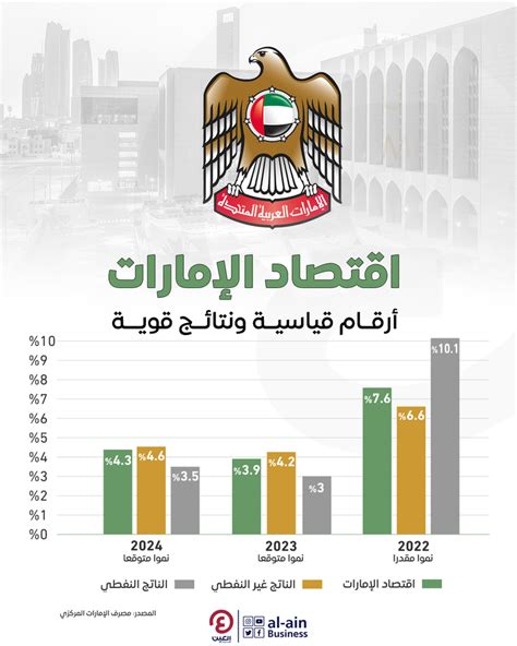 اقتصاد الإمارات مكانة قوية في 2023 وتوقعات إيجابية خلال 2024