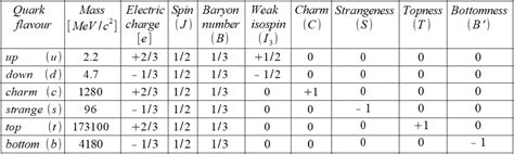 The Standard Model Of Particle Physics What Is Our Universe Made Of