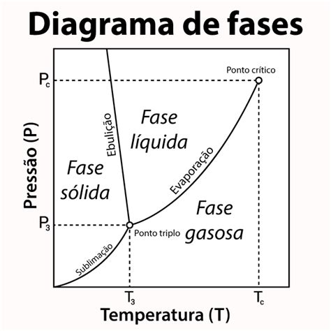 Diagrama De Fase - Diagrama de fases: o que é, como funciona - Mundo Educação