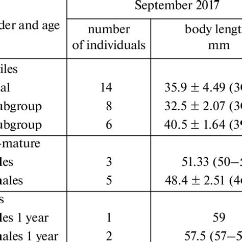 Morphometric Data Of Age And Sex Groups Of The Multicolored Lizard