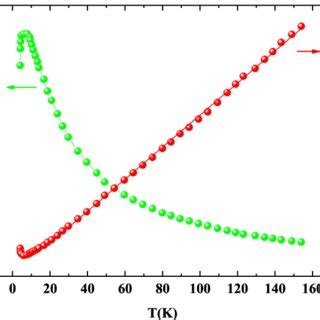 The Relative Cooling Power Rcp Of Eu Po Varies Based On The