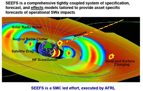 Space Weather and the Space Environmental Effects Monitoring System ...